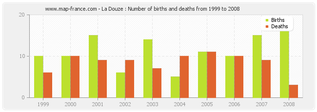 La Douze : Number of births and deaths from 1999 to 2008